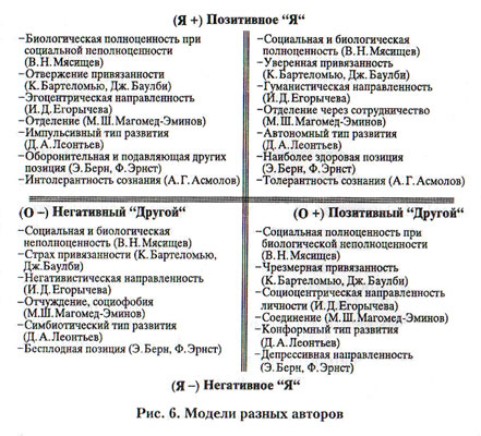 Социально-психологическая модель личности И.Д. Егорычевой и параллели с типологиями личности других авторов.